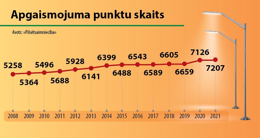 Apgaismojuma punktu skaits Jelgavā, sadalījums par gadiem