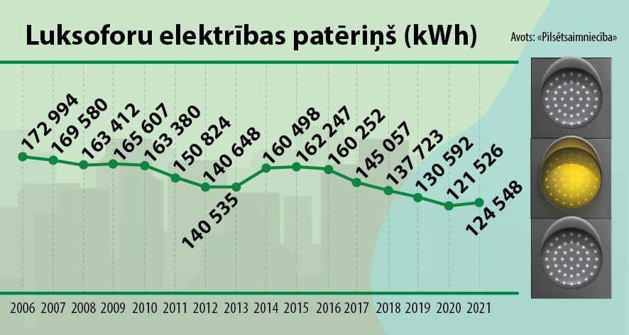 Luksoforu elektrības patēriņš Jelgavā, sadalījums pa gadiem