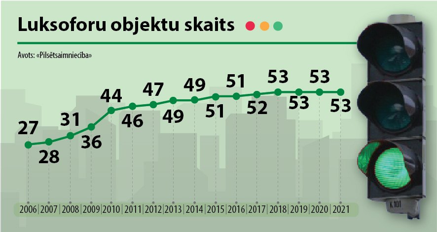 Luksoforu objektu skaits Jelgavā, sadalījums par gadiem