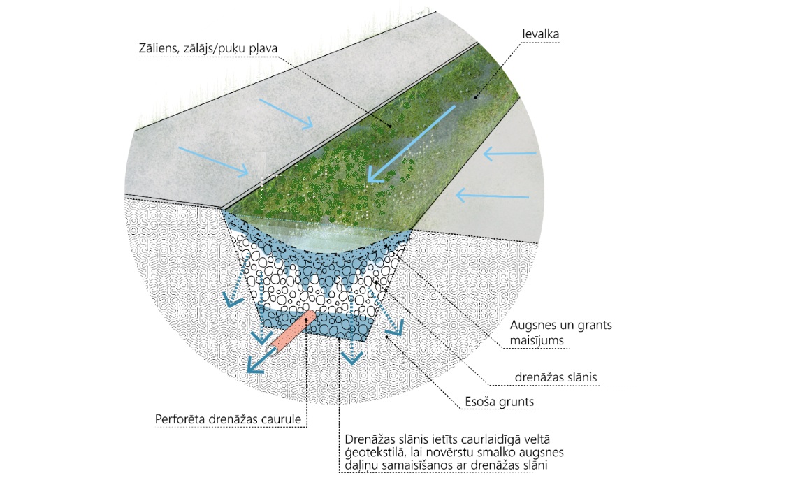 Risinājums izvēlēts, balstoties uz “Ilgtspējīgo lietus ūdeņu apsaimniekošanas risinājumu izmantošanas metodiskajiem norādījumiem un projektēšanas vadlīnijām”.