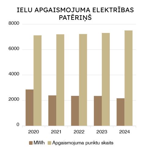 Ielu apgaismojuma elektrības patēriņš 2024. gadā