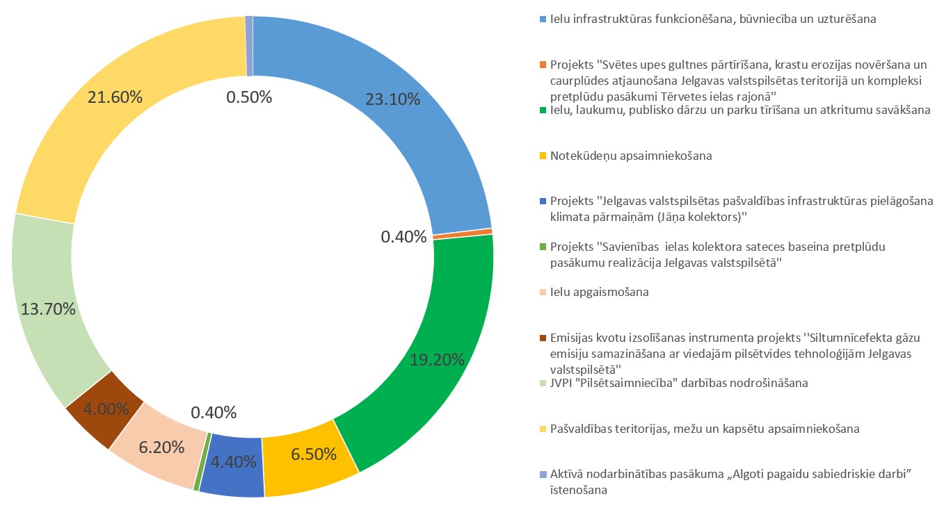 Ielu infrastruktūras funkcionēšana, būvniecība un uzturēšana 23.10%; Projekts ''Svētes upes gultnes pārtīrīšana, krastu erozijas novēršana un caurplūdes atjaunošana Jelgavas valstspilsētas teritorijā un kompleksi pretplūdu pasākumi Tērvetes ielas rajonā'' 0.40%; Ielu, laukumu, publisko dārzu un parku tīrīšana un atkritumu savākšana 19.20%; Notekūdeņu apsaimniekošana 6.50%; Projekts ''Jelgavas valstspilsētas pašvaldības infrastruktūras pielāgošana klimata pārmaiņām (Jāņa kolektors)'' 4.40%; Projekts ''Savienības ielas kolektora sateces baseina pretplūdu pasākumu realizācija Jelgavas valstspilsētā'' 0.40%; Ielu apgaismošana 6.20%; Emisijas kvotu izsolīšanas instrumenta projekts ''Siltumnīcefekta gāzu emisiju samazināšana ar viedajām pilsētvides tehnoloģijām Jelgavas valstspilsētā'' 4.00%; JVPI "Pilsētsaimniecība" darbības nodrošināšana 13.70%; Pašvaldības teritorijas, mežu un kapsētu apsaimniekošana 21.60%; Aktīvā nodarbinātības pasākuma „Algoti pagaidu sabiedriskie darbi” īstenošana 0.50%.